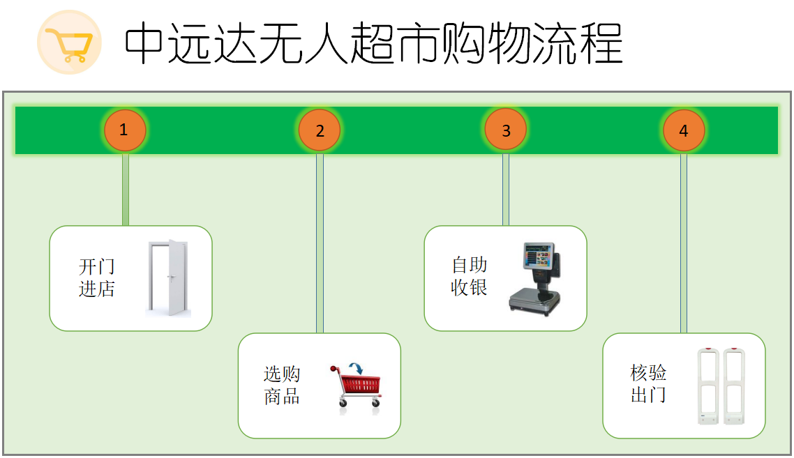 超市运营流程,超市运营流程七个步骤详解