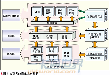 基于物联网的网络信息安全体系